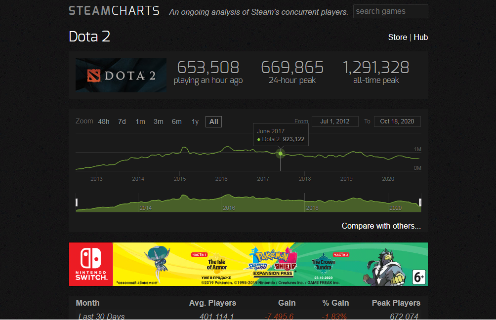 Как мы видим, наибольший онлайн пришёлся на 2015 и 2016 года, в которых онлайн был 1,262,612 и 1,291,328 пользователей соответственно. С 2016 года онлайн шёл на спад, хотя в 2019 был скачок онлайн и довольно продолжительный, однако тенденция на спад количества пользователей в игрё сохраняется и остаётся ниже отметки в 1млн.
Статистика взята с сайта https://steamcharts.com