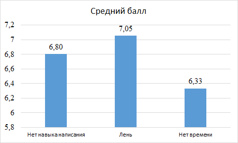 Рисунок 1 - Средние баллы испытуемых