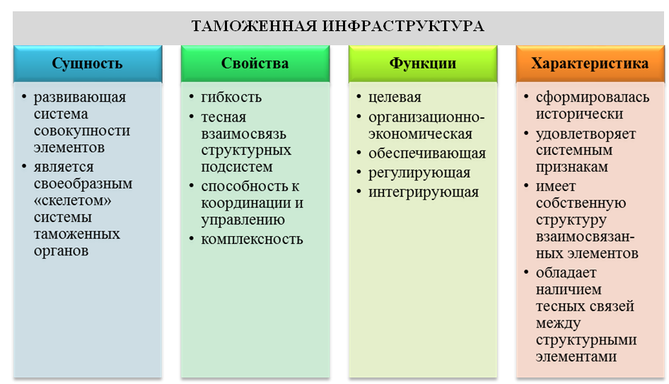 Рисунок 1.2–Основные признаки таможенной инфраструктуры