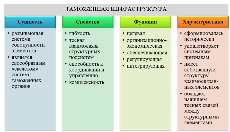 Инфраструктура таможенных органов