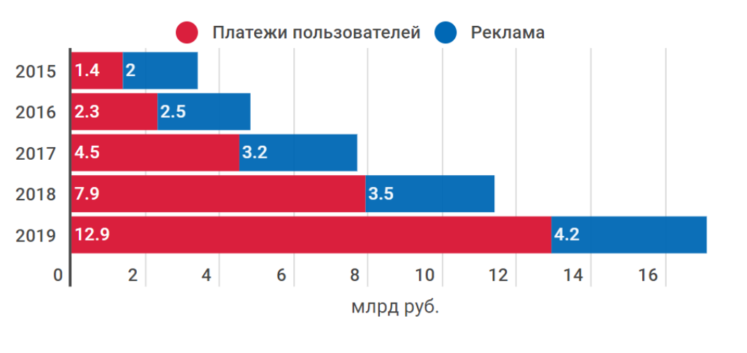 Объем Российского рынка онлайн-кинотеатров по данным агентства «ТМТ Консалтинг» за 2015-2019 года, которые приводят “Ведомости” 