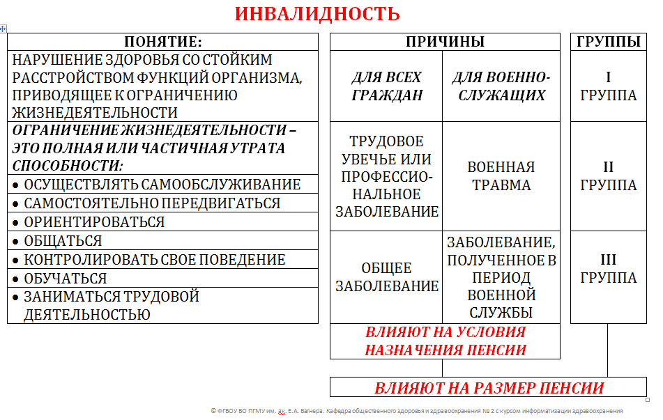 Понятие инвалидности. Понятие трудоспособности. Разделы озиз.