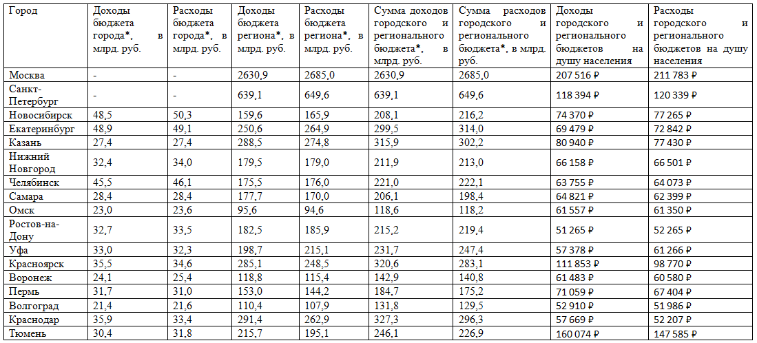 Таблица доходов и расходов бюджетов городов-миллионников и их регионов на 2019 год. 