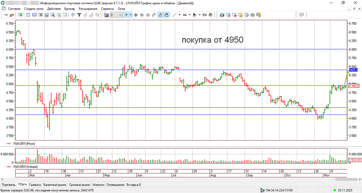 Курс акций лукойл на сегодня. Графики акций в реальном времени. Технический анализ графиков акций. Трейдинг акции графики. Акции Лукойл.