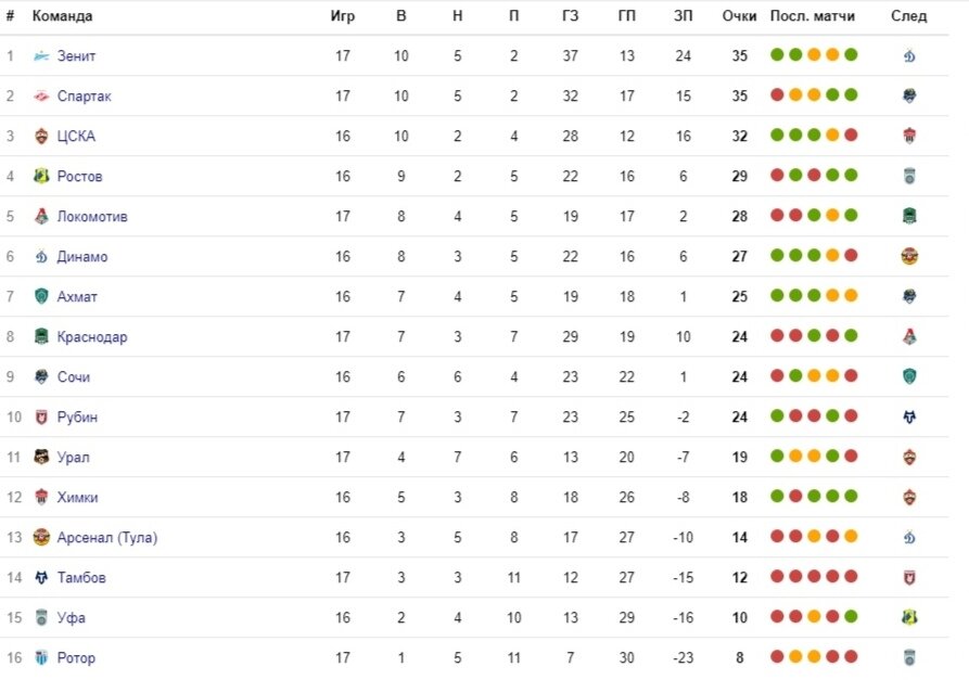 Еще не все матчи 17 тура были сыграны. Но борьба за первые строчки в турнирной таблице идет очень напряженная. 