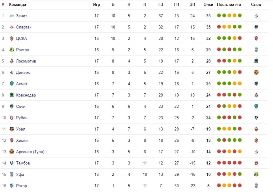 Еще не все матчи 17 тура были сыграны. Но борьба за первые строчки в турнирной таблице идет очень напряженная. 