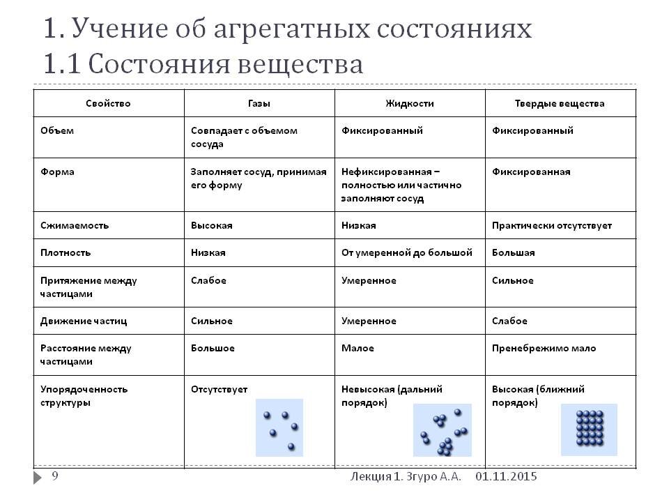 Твердые и жидкие тела