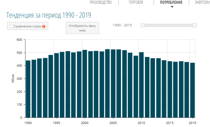 Динамика потребления энергии в Японии за последние 29 лет. (3 из 7)