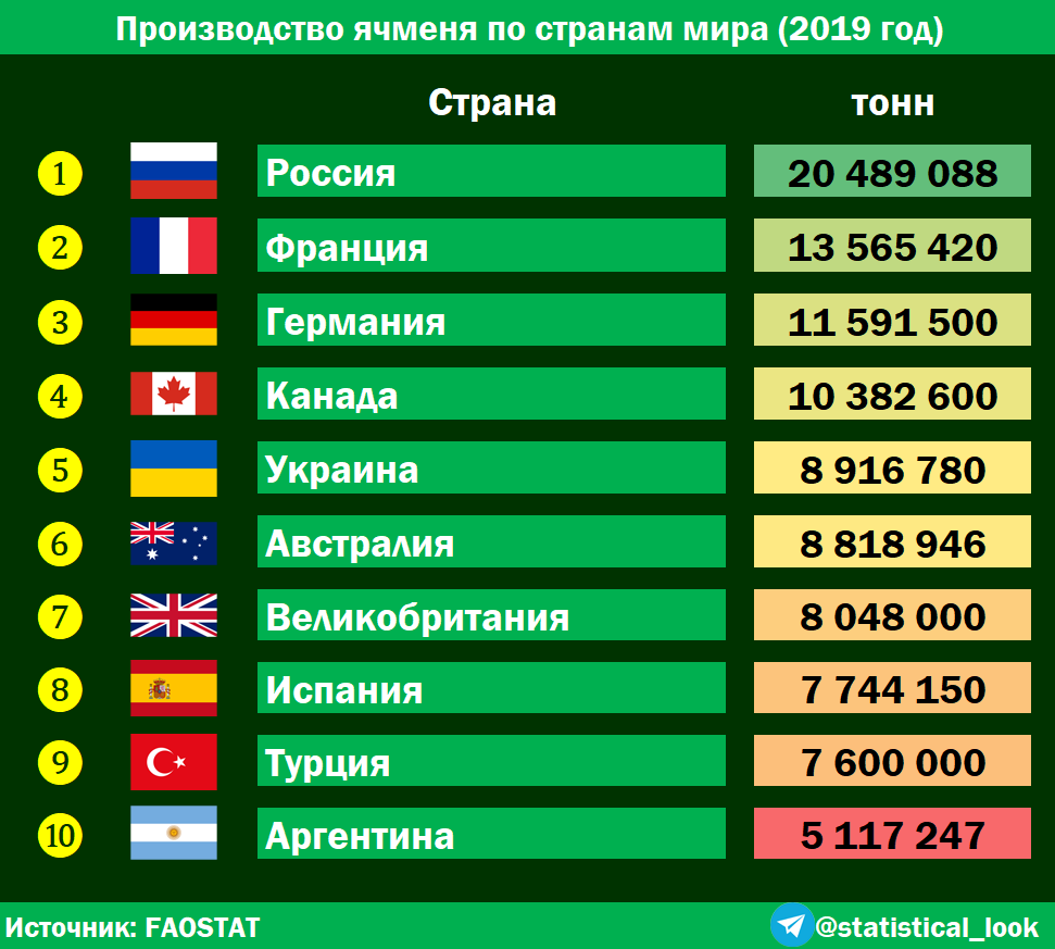 Какая из перечисленных стран наименьшая. Страны Лидеры по производству ячменя. Страны Лидеры по сбору ячмень. Лидеры по производству ячменя. Производство ячменя в мире по странам.