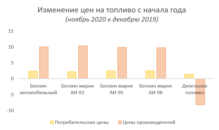 Данные Росстата, графика автора