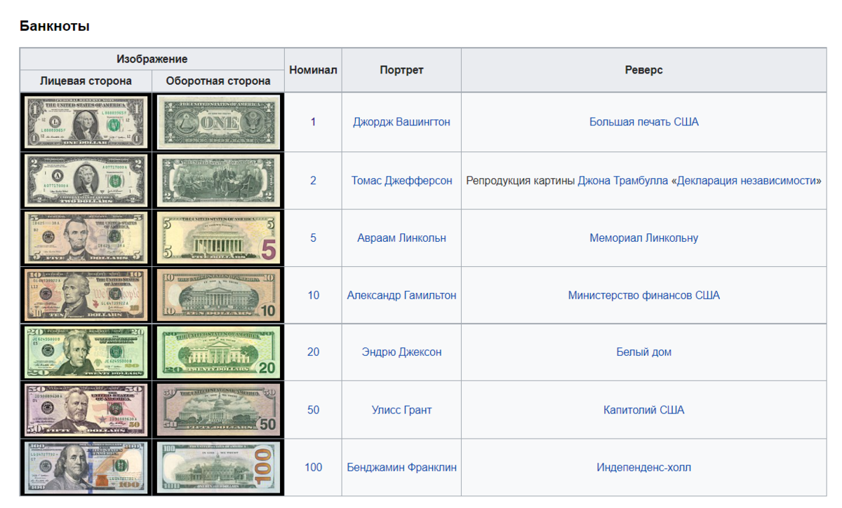 Номинал долларовых купюр
