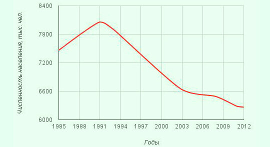 Численность населения Дальнего Востока за прошедшие 35 лет