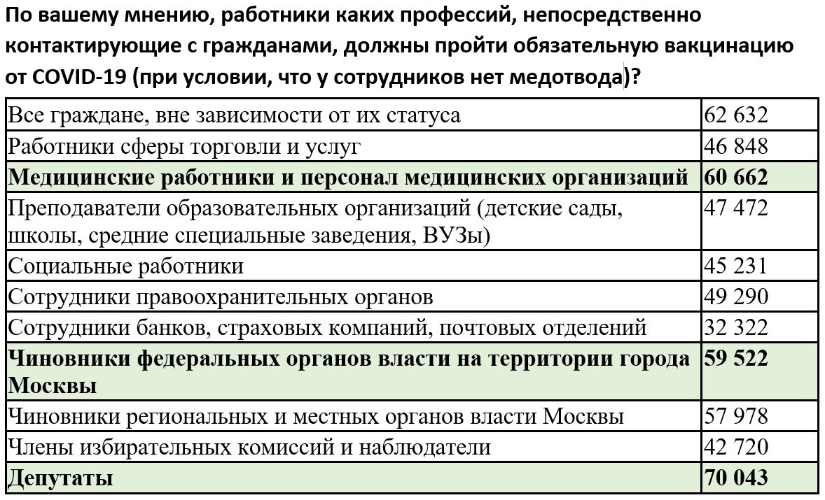 Результаты онлайн-голосования в Москве (из открытых источников).