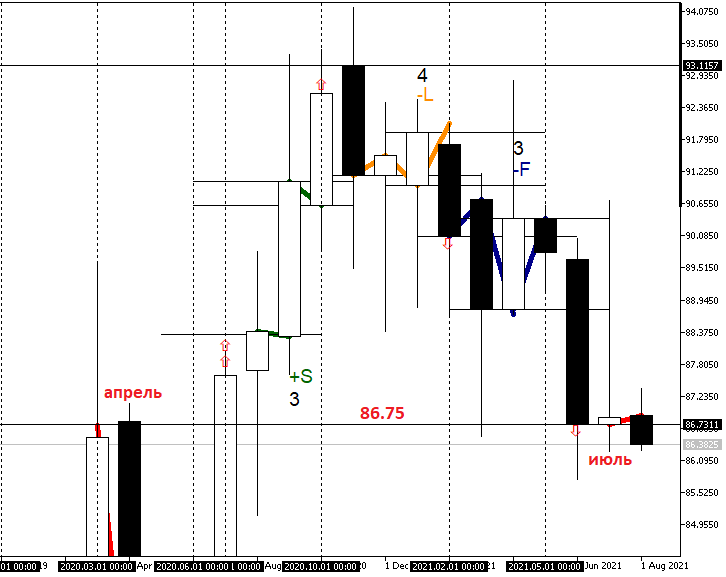 График EURRUB_TOM_Monthly