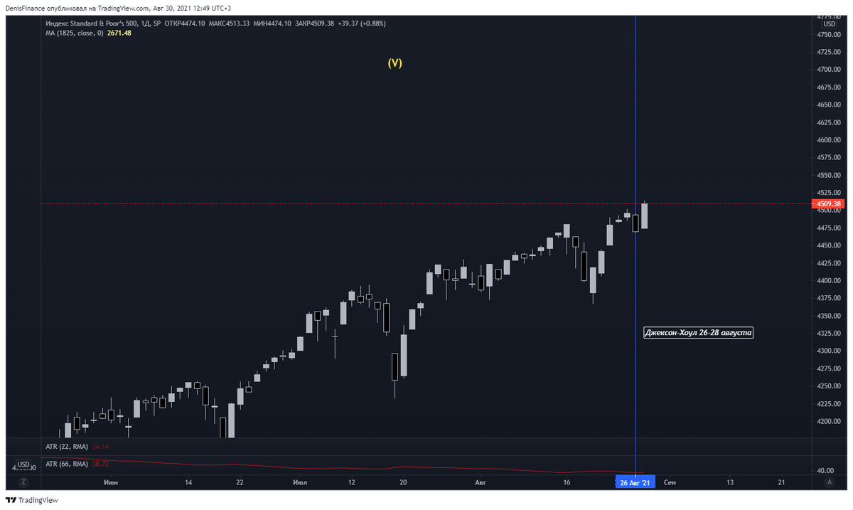 S&P500 обновил свой исторический максимум.