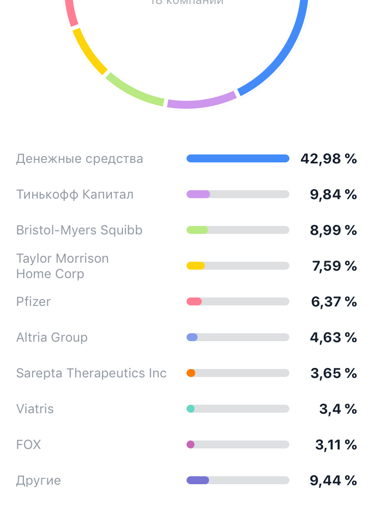 Структура брокерского счета