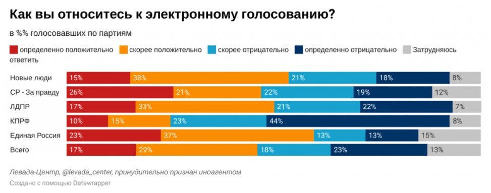 Источник: Левада-центр (признан иностранным агентом)