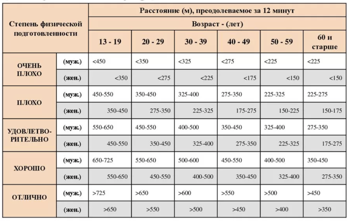 Тест купера 12