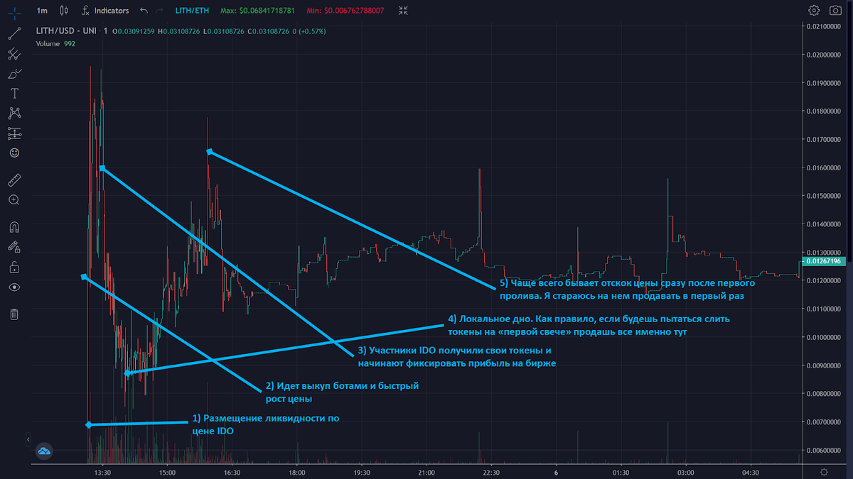 График размещения монеты на IDO