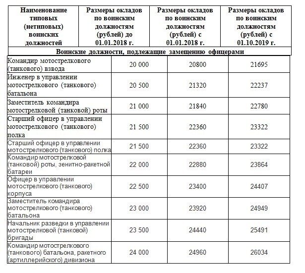 Тарифный военнослужащих. Оклад по должности военнослужащего. Оклад по воинской должности военнослужащего. Оклад по должности военнослужащего 2021 год. Оклад по званию в полиции 2021 таблица.