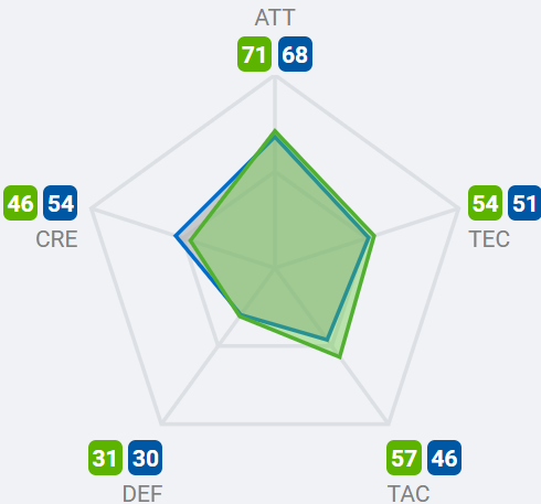 Сравнение Чалов (синий) - Кабраль (зелёный). Основные характеристики от SofaScore.