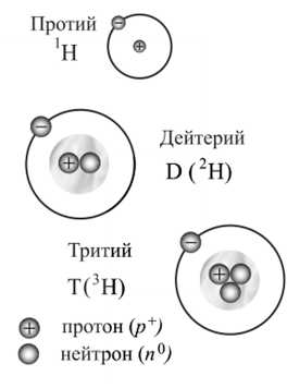 Изотоп водорода протий рисунок