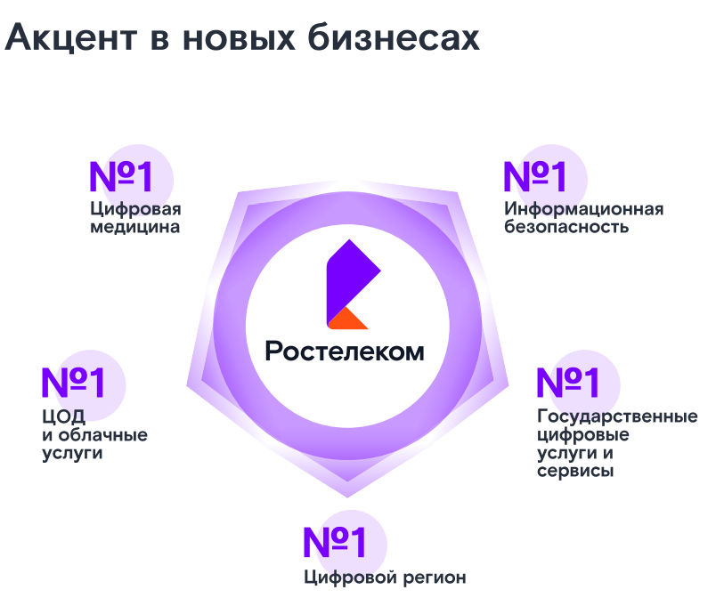 Программа 2021 2025. Ростелеком стратегия 2025. Ростелеком Фролово.