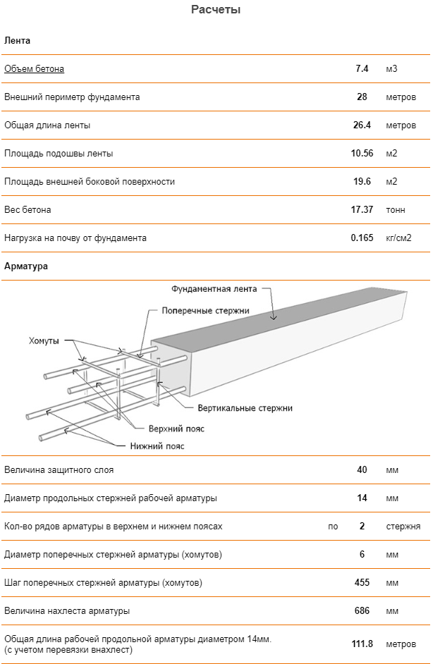 Расчет бетона на ленточный фундамент калькулятор. Рассчитать фундамент. Расчет шпалеры калькулятор. Фундамент под Сибит расчет.
