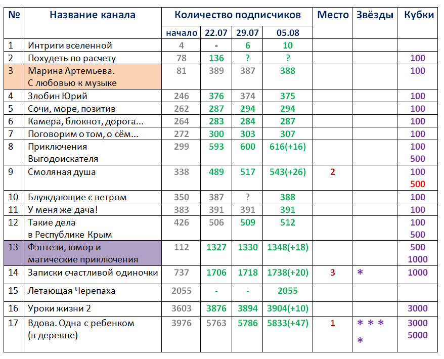 Результаты 42