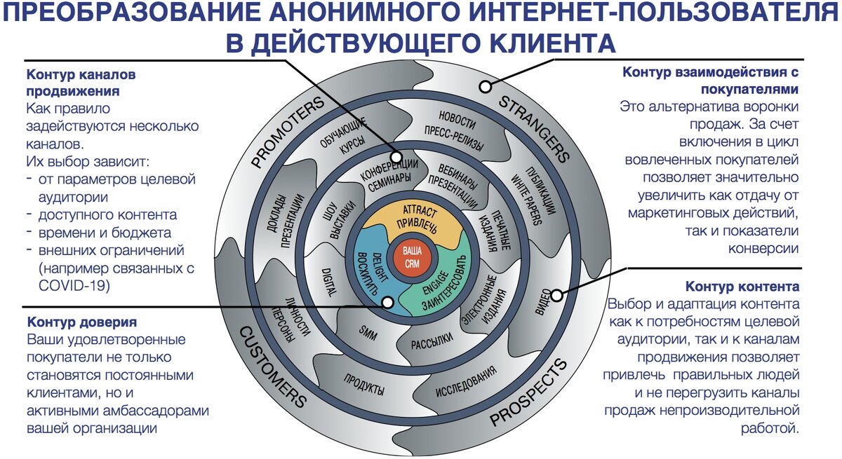 Подбор аудитории.