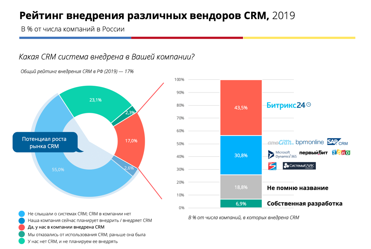Рынок CRM систем в России 2020. Рынок CRM систем в России 2021. Статистика внедрения CRM систем в России.