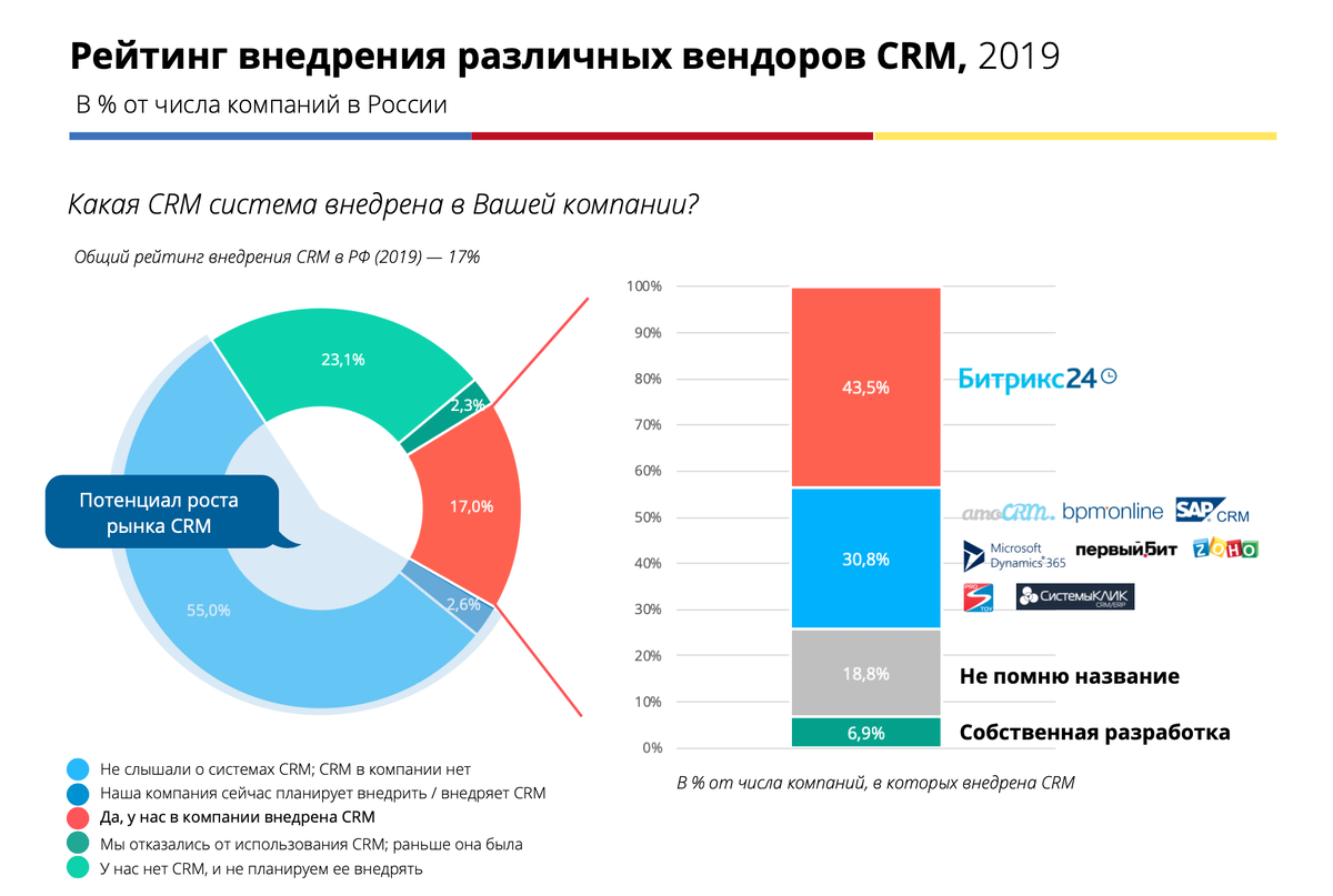 J partner consulting. Рынок CRM систем в России 2020. Рынок CRM систем в России 2021. Статистика внедрения CRM систем в России.