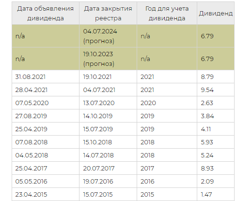 Закрытие реестра акционеров в 2024 году