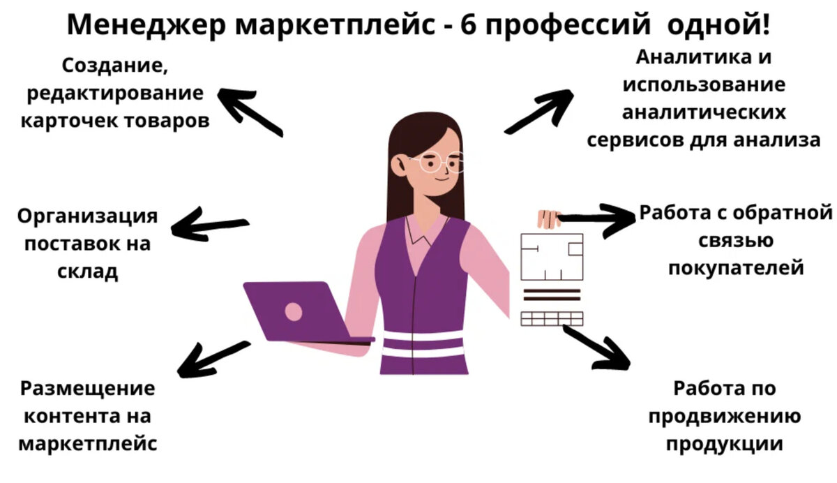 Работа на маркетплейсах - почему это перспективно и как начать | Мечты об  удаленке | Дзен