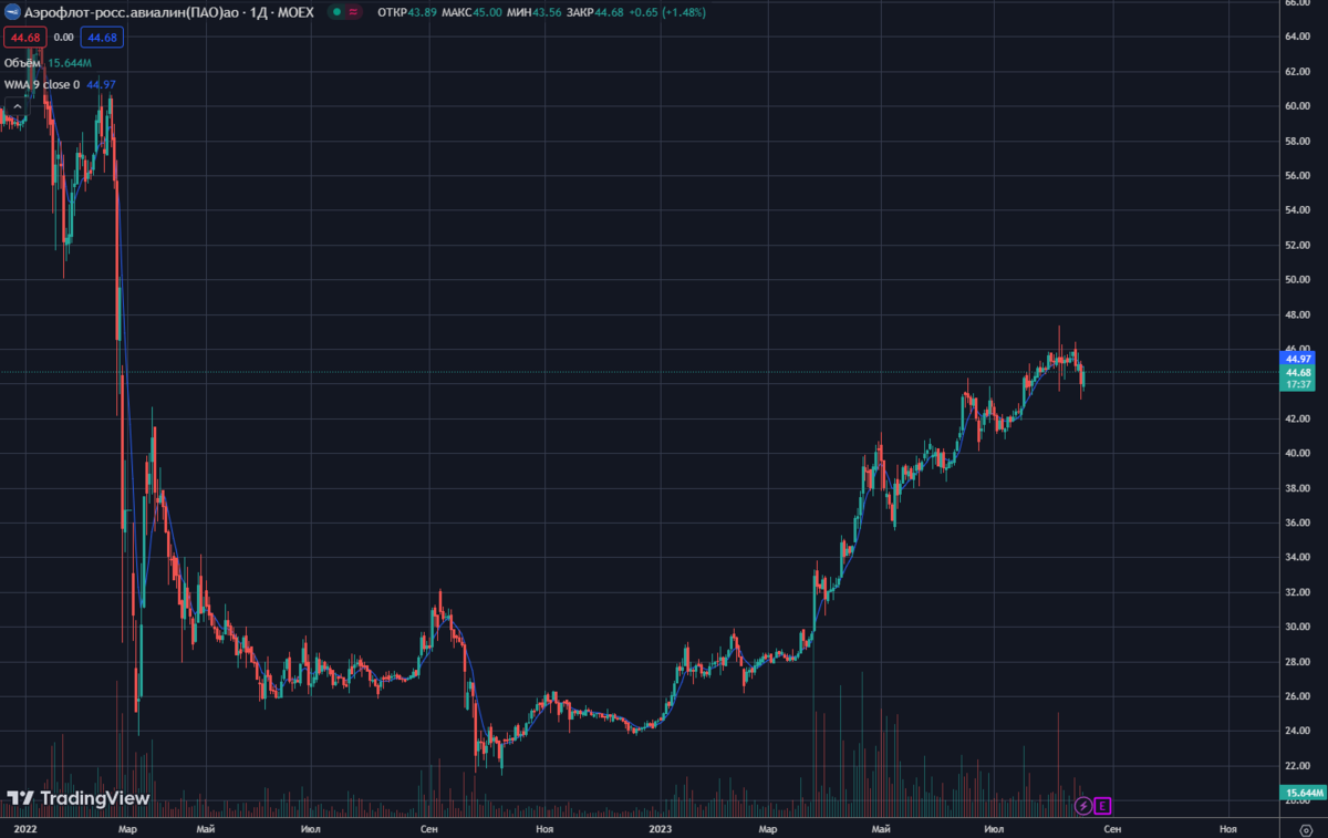Источник: https://ru.tradingview.com/chart/