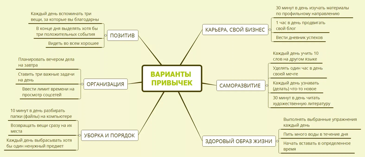 Как выглядит схема работы привычки