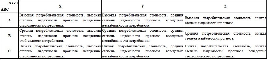 матрица ABC-XYZ (методом точность-исполняемость для рисков в спросе)