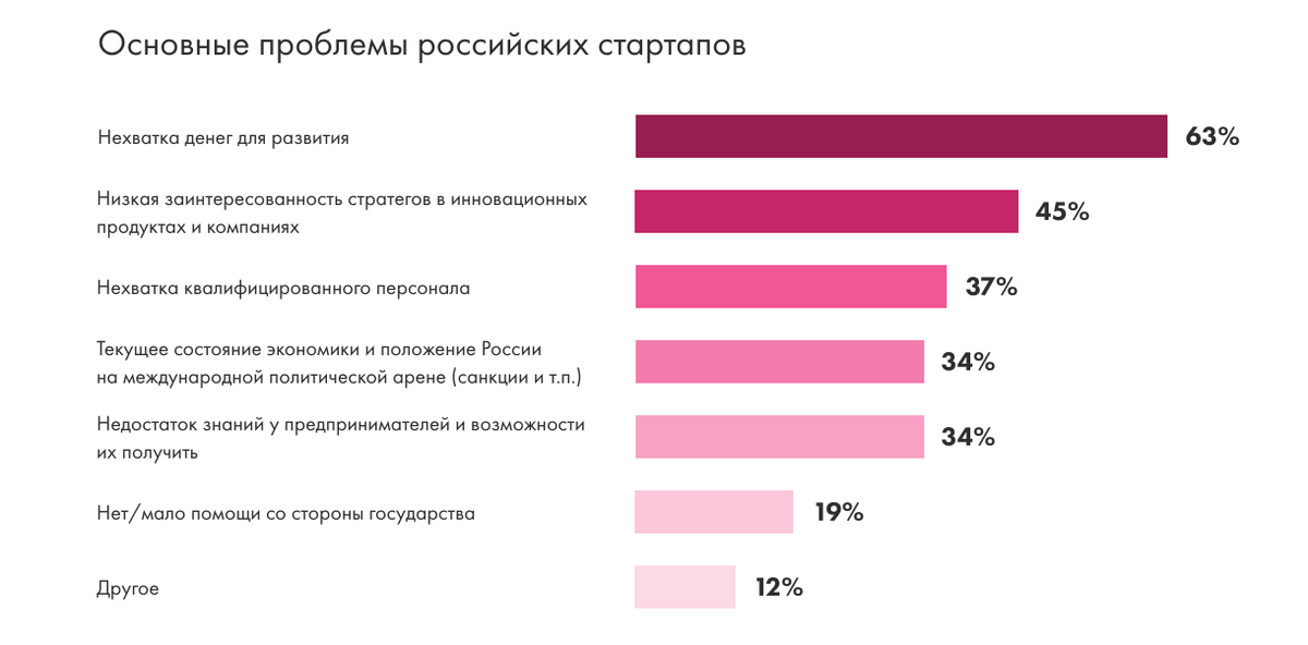 100 основных вопросов. Основные проблемы российских стартапов.. Технологические стартапы в России. Основные проблемы стартаперов в России. Особенности российских стартапов.