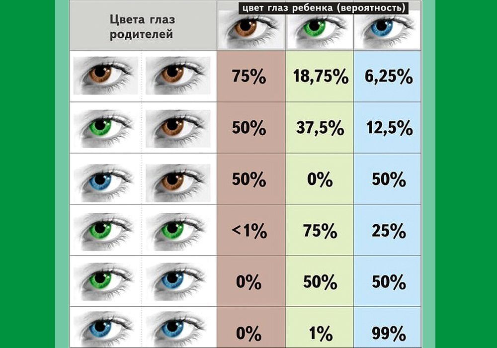 Как наследуется цвет глаз и волос