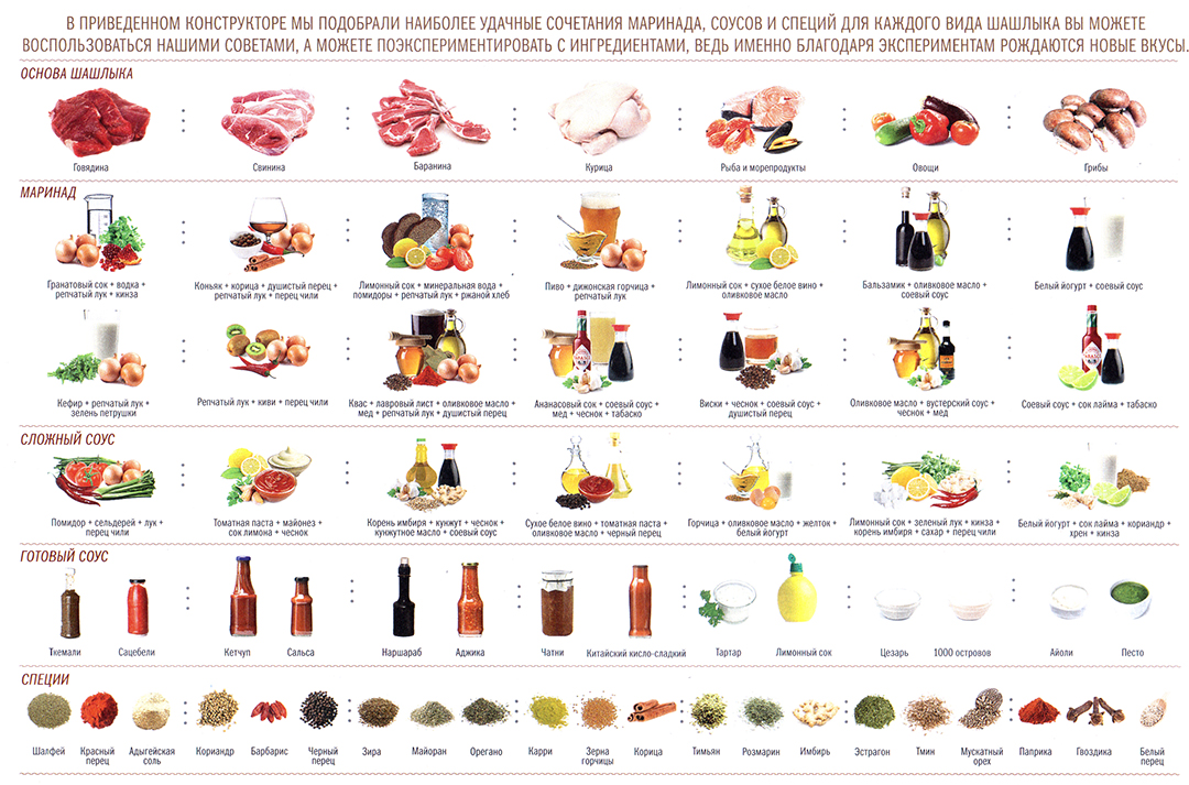 Сколько нужно мяса для шашлыка на человека. Таблица маринадов для шашлыка. Сочетание продуктов со специями. Сочетаемость специй и пряностей с продуктами. Сочетание овощей.