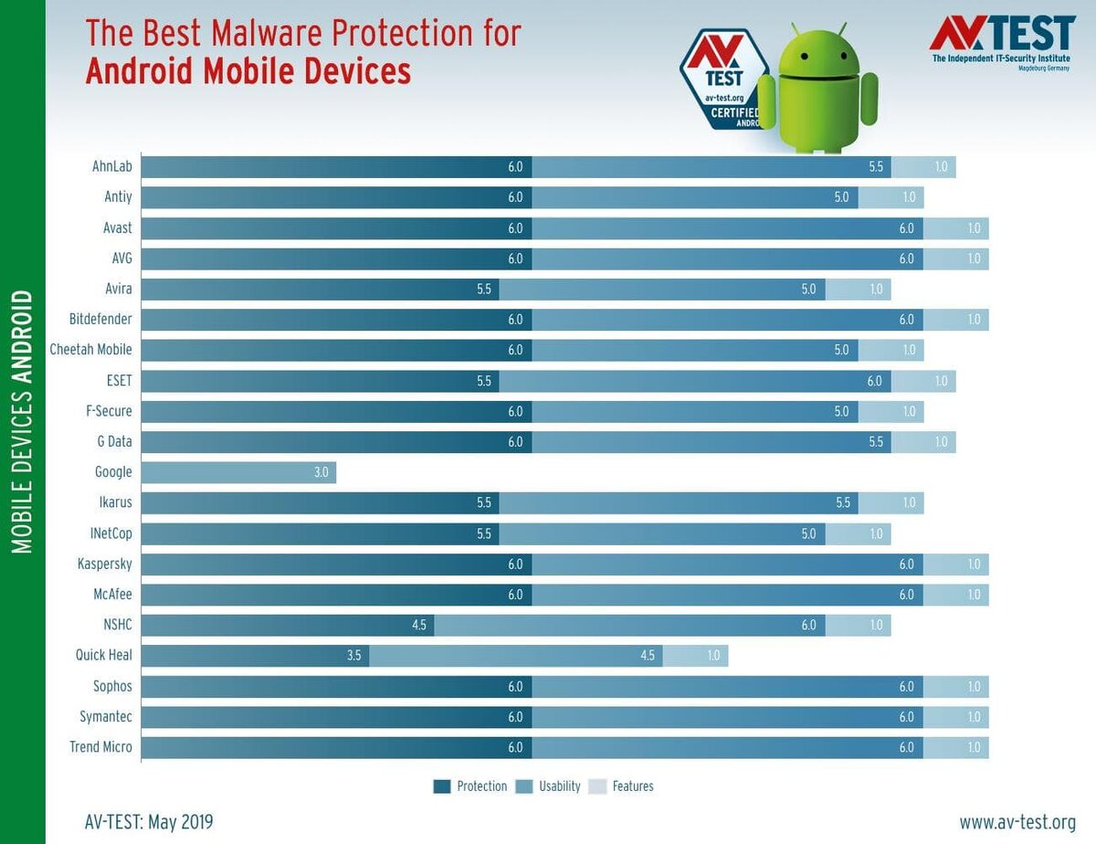 11 лучших антивирусов для Android | Глаз | Дзен