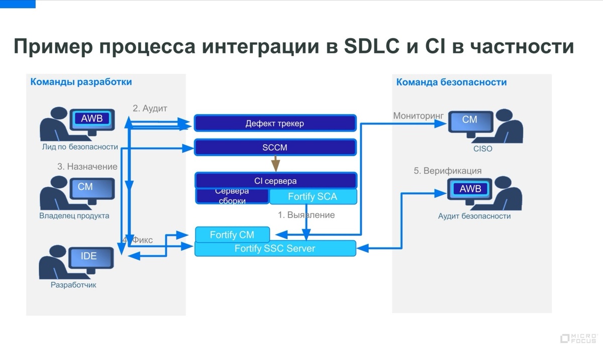 Зачем тут столько стрелочек хз... 