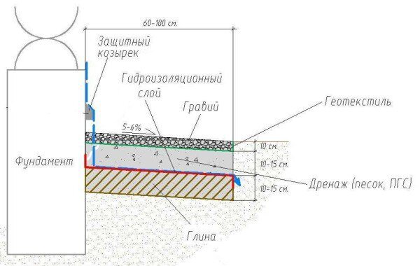 Цена за работу по устройству отмостки за м2