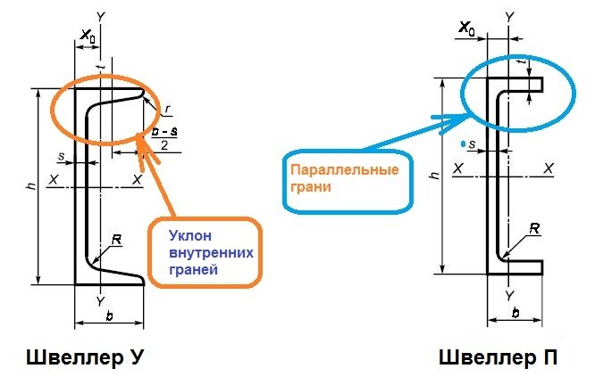 Швеллер уклон внутренних граней полок