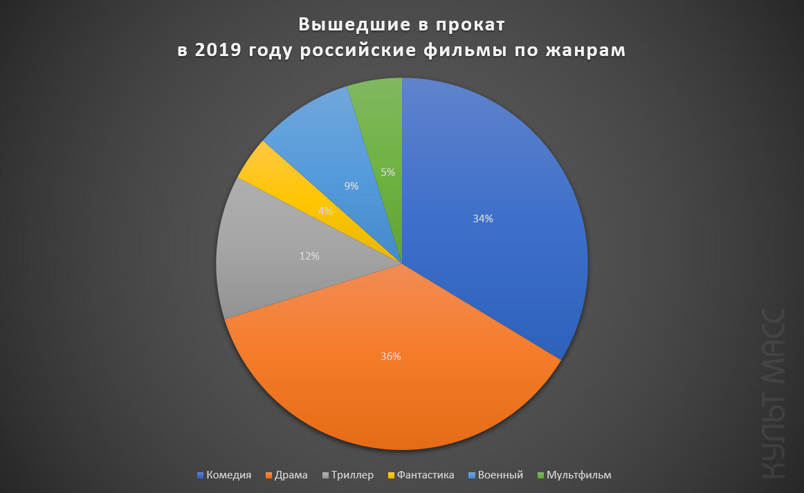 Российские фильмы, вышедшие в прокат 2019 году, по жанрам