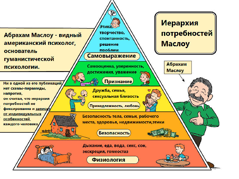 Пирамида Маслоу.