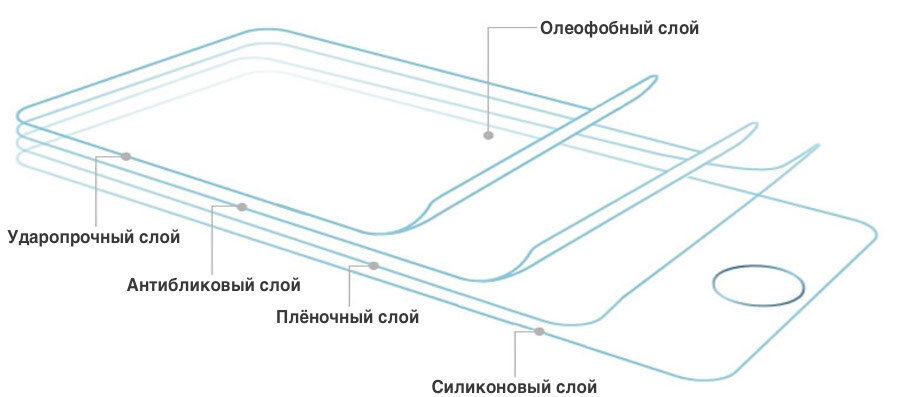 Толщина защитного стекла. Строение защитного стекла для телефона. Из чего состоит защитное стекло для телефонов. Толщина защитных стекол.