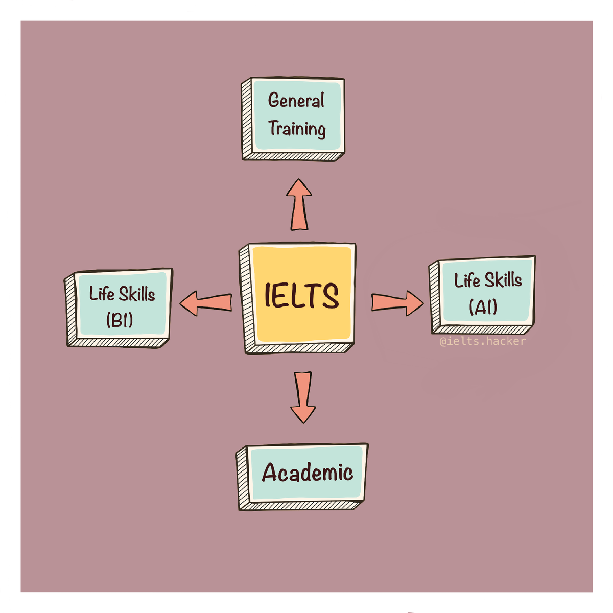 IELTS подходит кандидатам с разными целями