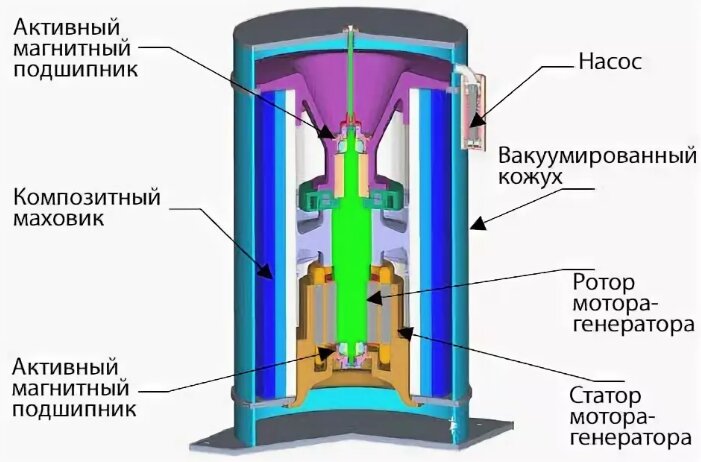 Гравитационный накопитель. СУПЕРМАХОВИК Нурбея Гулиа. Beacon Power СУПЕРМАХОВИК. СУПЕРМАХОВИК накопитель энергии. Аккумулятор энергии маховик накопитель СУПЕРМАХОВИК.