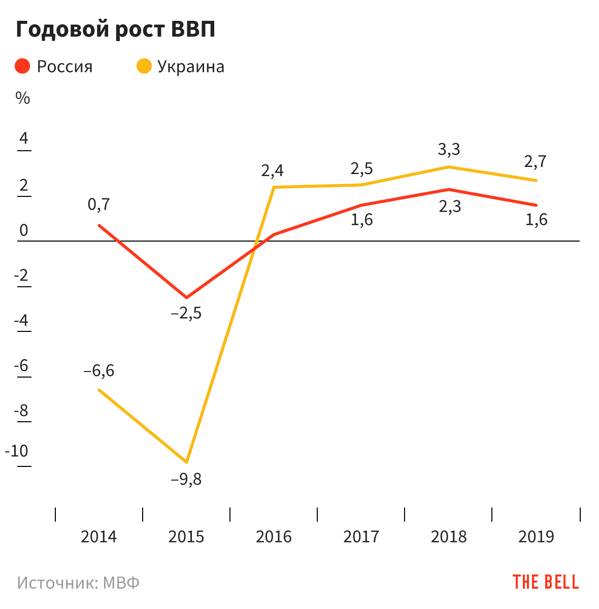 ВВП России и Украины с 2014 по 2019 год - сравнение